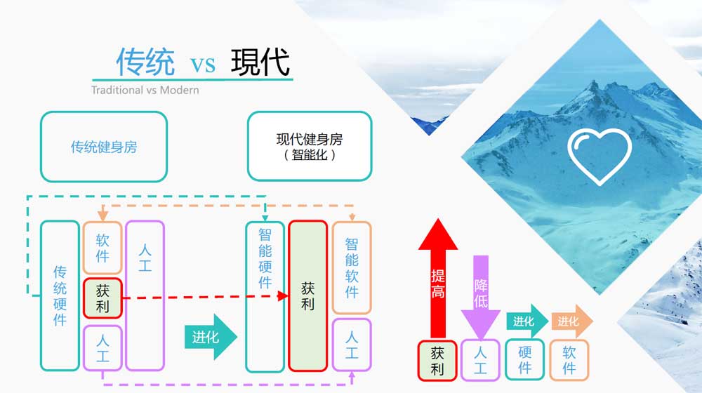 加拿大SUV永居高科技健身智能方案