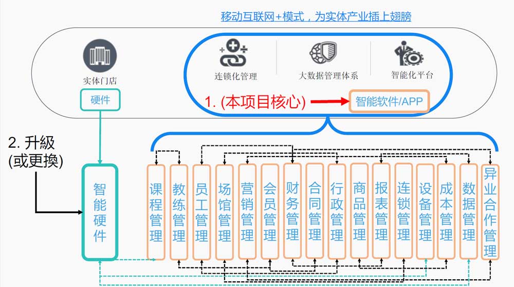 加拿大SUV永居高科技健身智能方案