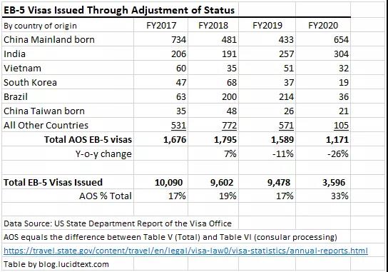美国EB-5投资移民2020财年签证发放报告出炉2021.03.23