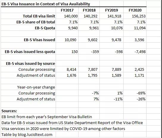 美国EB-5投资移民2020财年签证发放报告出炉2021.03.23