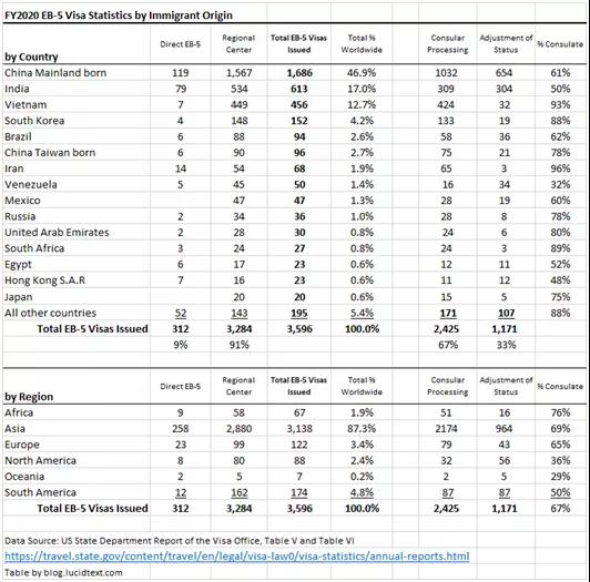 美国EB-5投资移民2020财年签证发放报告出炉2021.03.23