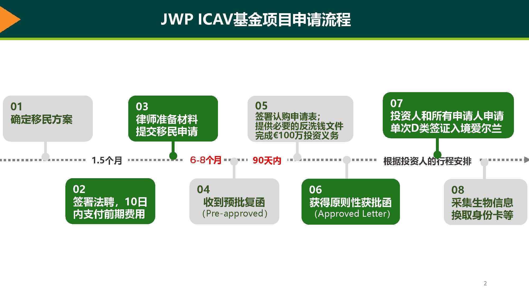 JWP ICAV基金项目申请流程