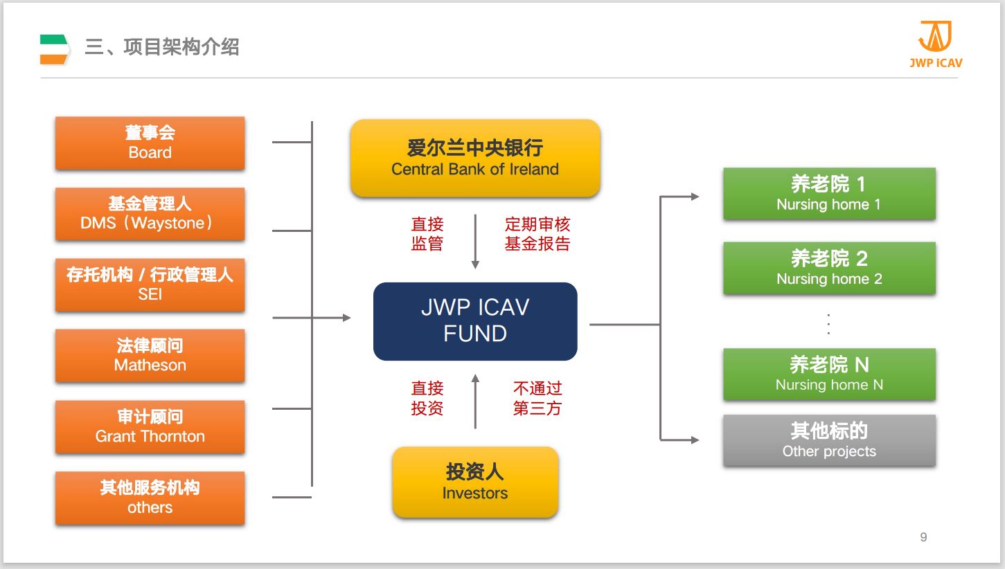 三、JWP地产基金项目架构介绍
