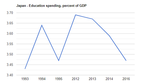 日本教育经费占GDP比重