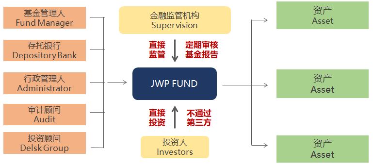 JWP系列投资基金介绍