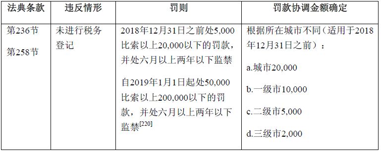 菲律宾居民纳税人税收征收和管理