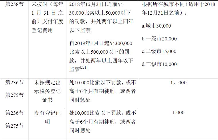 菲律宾居民纳税人税收征收和管理