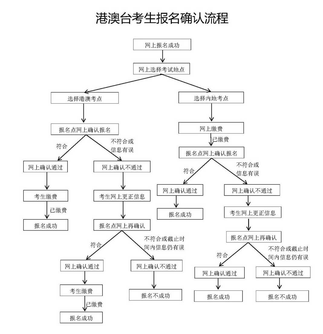 2020年普通高校联合招收华侨港澳台学生报名确认公告