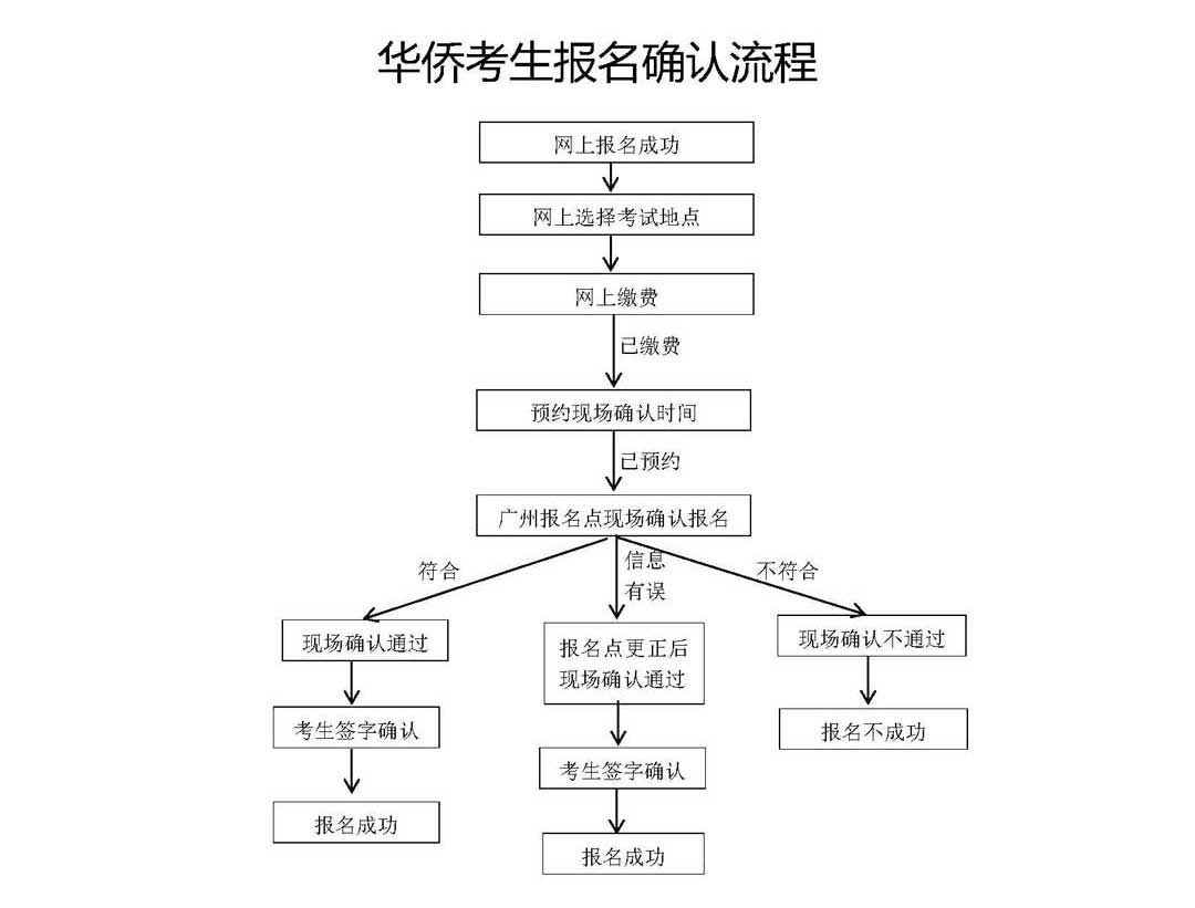 2020年普通高校联合招收华侨港澳台学生报名确认公告