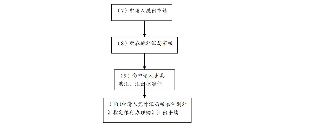 《个人财产对外转移售付汇管理暂行办法》操作指引（试行）