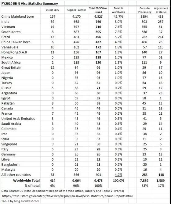 美国EB-5投资移民2020财年签证发放报告出炉2021.03.23
