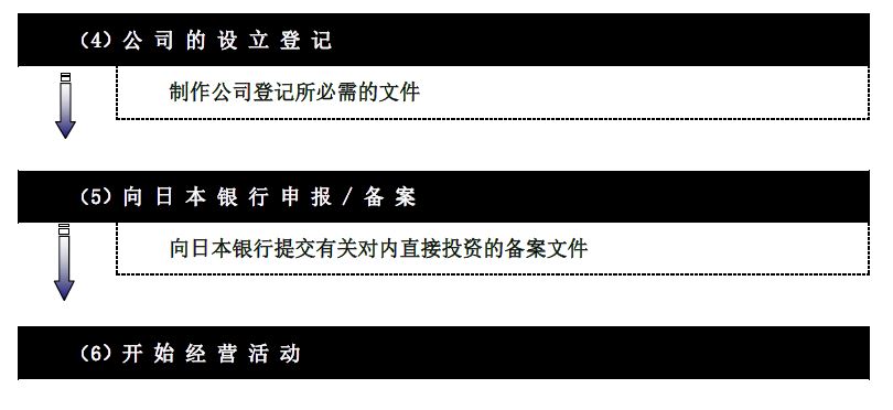 日本投资经营者签证