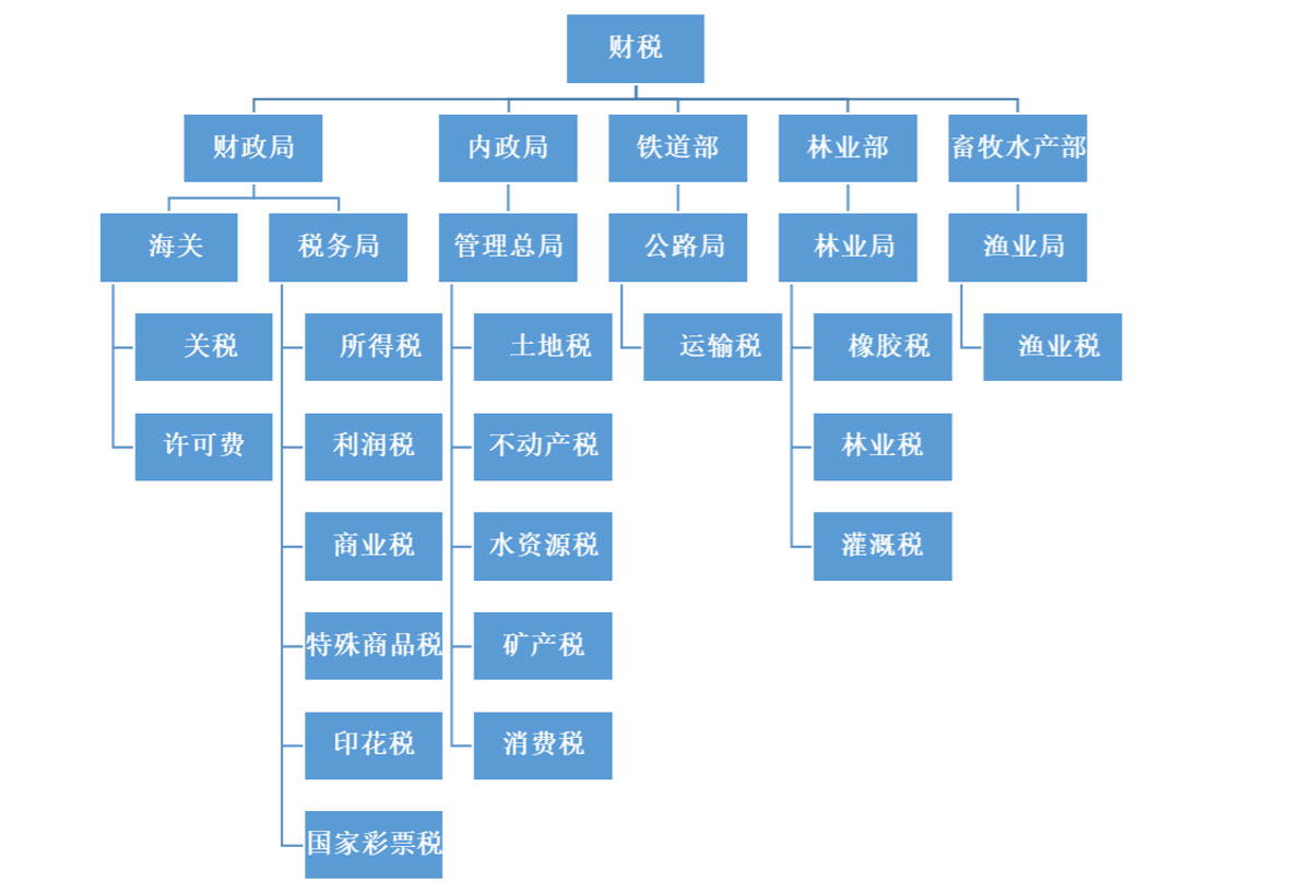 缅甸税收管理机构