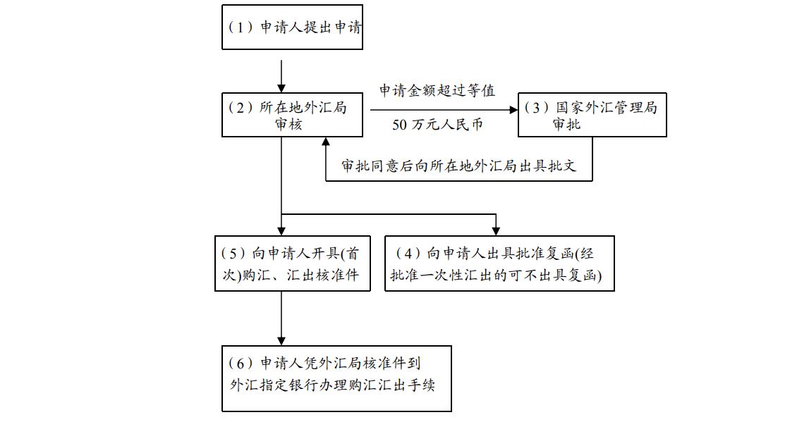《个人财产对外转移售付汇管理暂行办法》操作指引(试行)