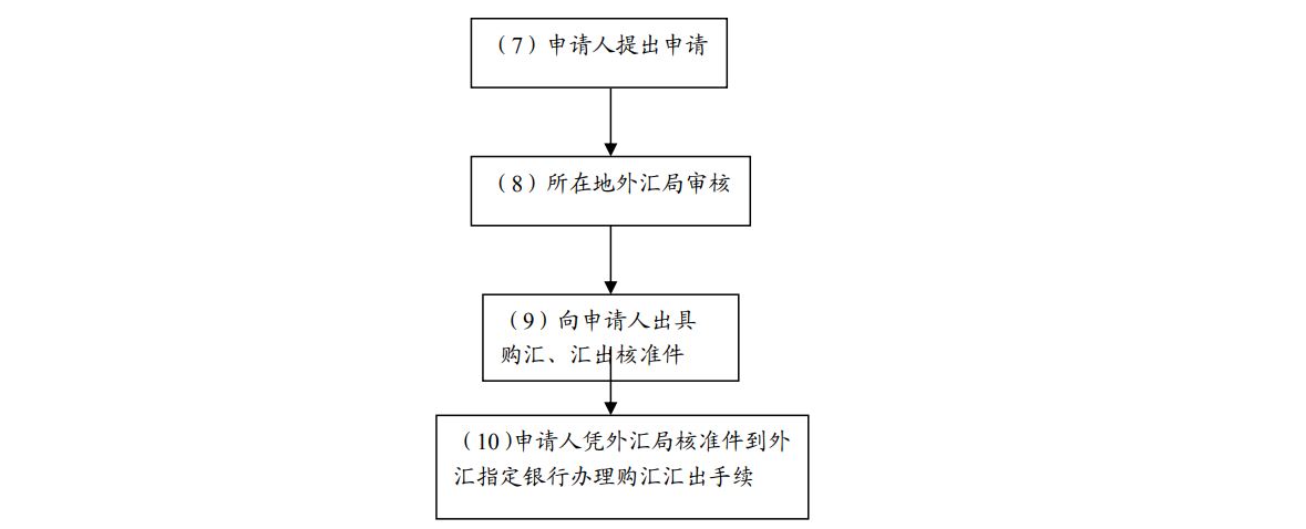 《个人财产对外转移售付汇管理暂行办法》操作指引(试行)