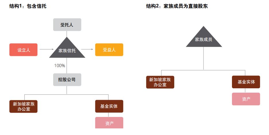 家族办公室选择合适的工具和结构