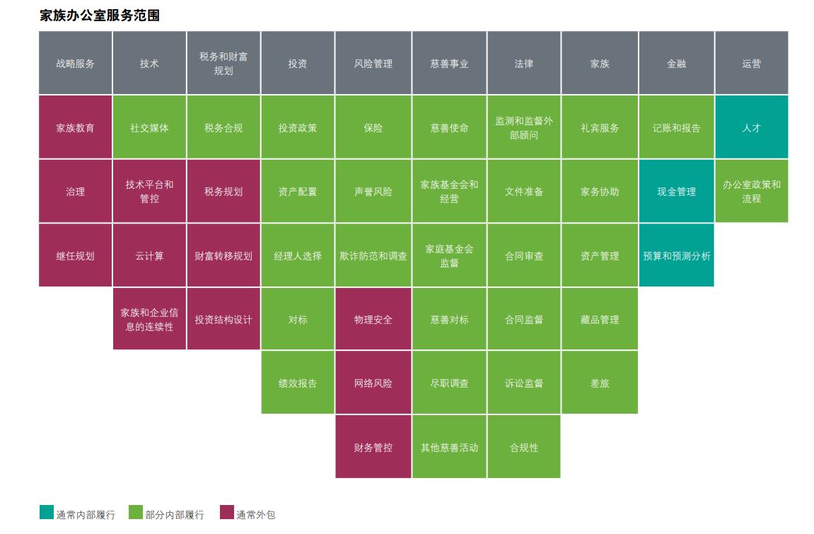 家族办公室服务范围