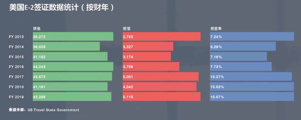 2019年美国E-2签证批准情况及拒签原因(202010)