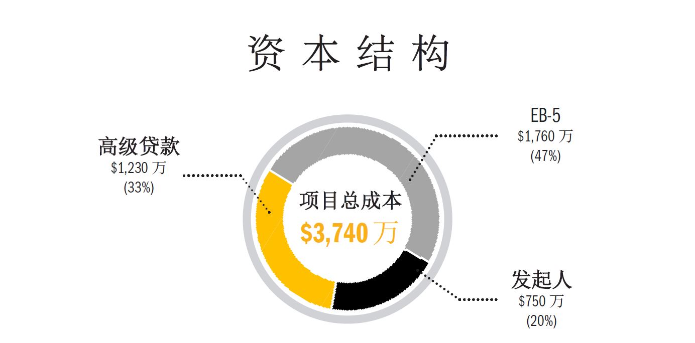 美国老牌项目方EB5 Capital别墅项目开发计划