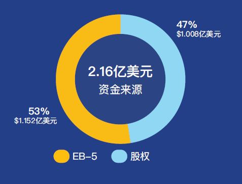 CANAM乡村地区EB-5项目,峰堡基建长岭西弗吉尼亚天然气开发项目