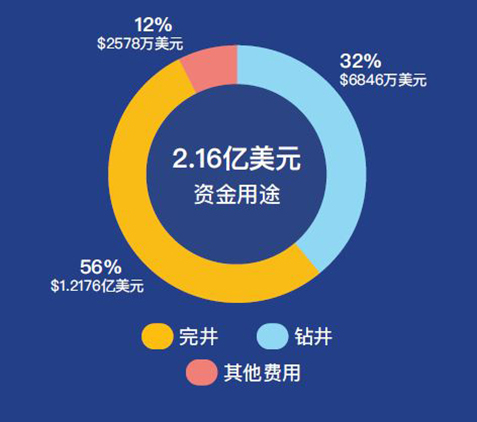 CANAM乡村地区EB-5项目,峰堡基建长岭西弗吉尼亚天然气开发项目