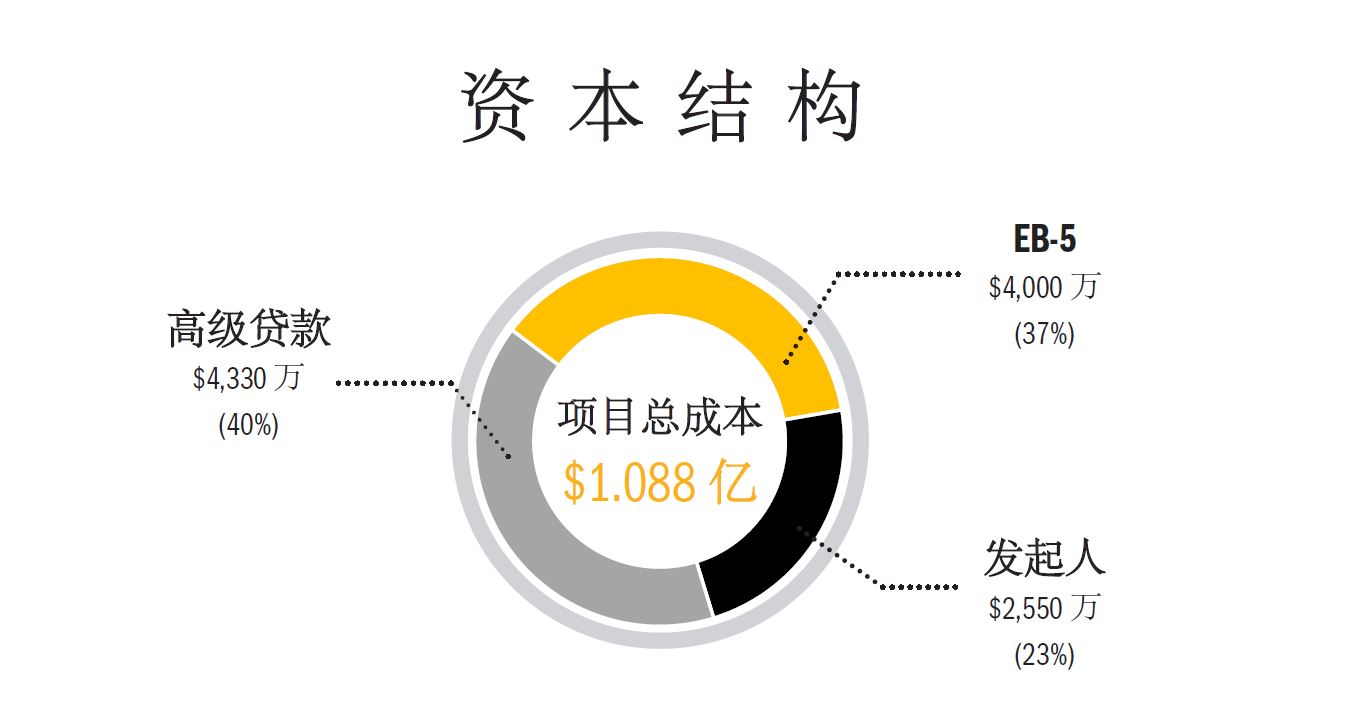 美国EB5Capital萨凡纳河滨多户型公寓项目开发计划