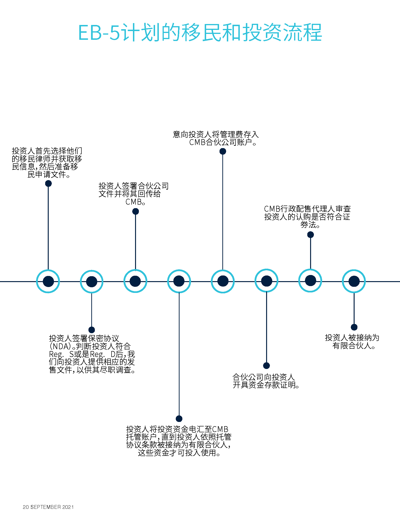 老牌美国EB-5项目方CMB介绍