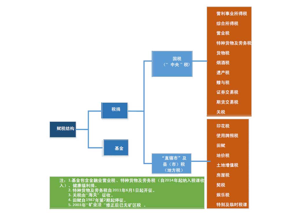 台湾地区税收制度概览