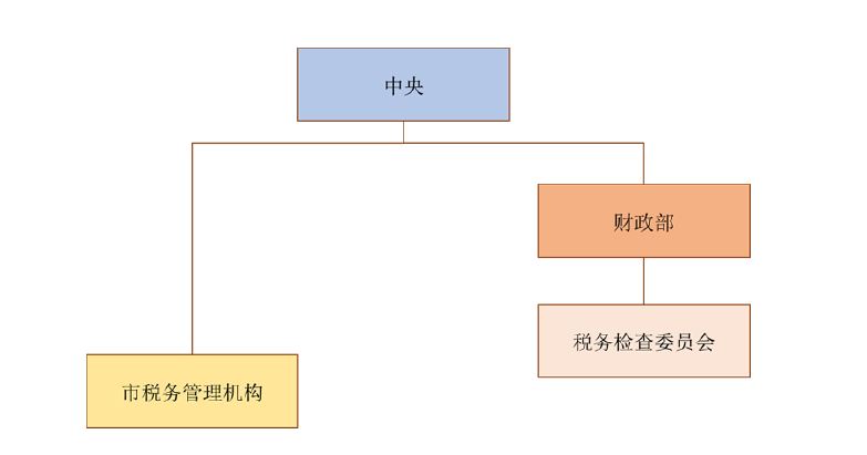 土耳其税收管理机构