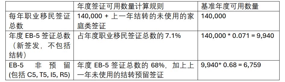 美国EB-5可用的签证数量有多少