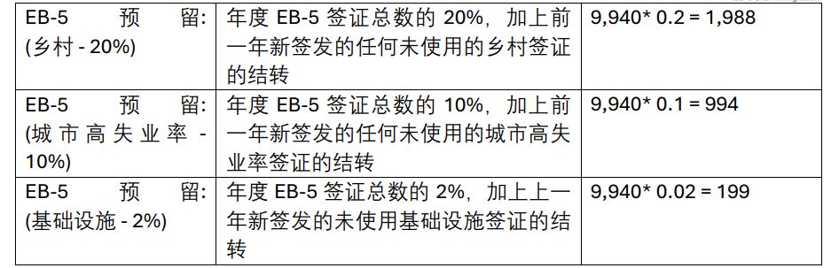 美国EB-5可用的签证数量有多少