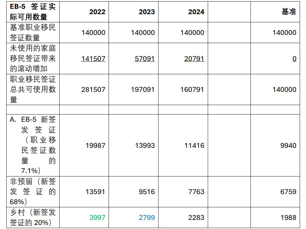 美国EB-5可用的签证数量有多少