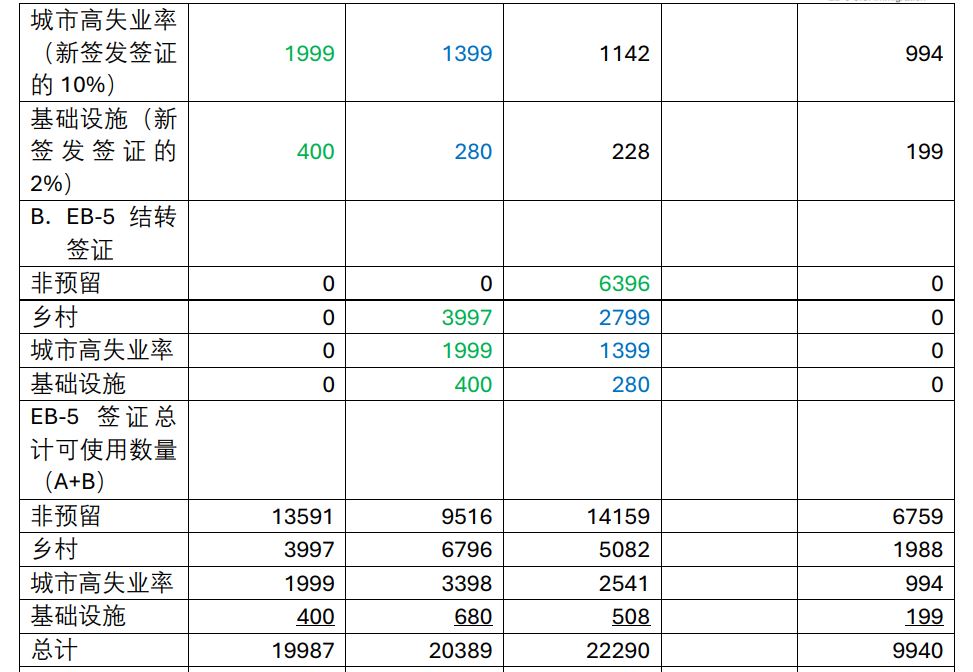 美国EB-5可用的签证数量有多少