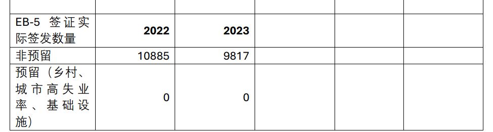 美国EB-5可用的签证数量有多少