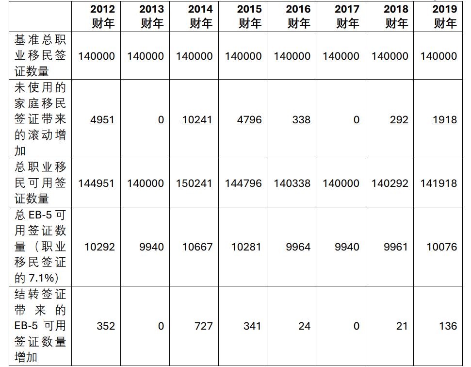 美国结转签证是什么