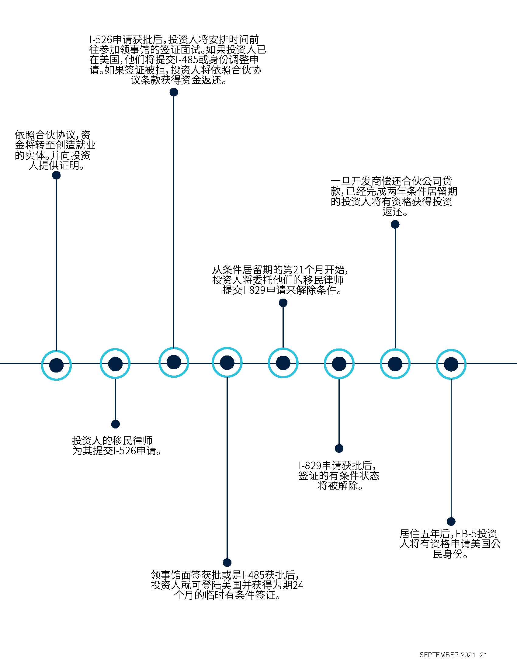 老牌美国EB-5项目方CMB介绍